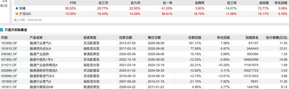 公募“投研系”高管再现变动，融通基金“老将”邹曦离职-第2张图片-