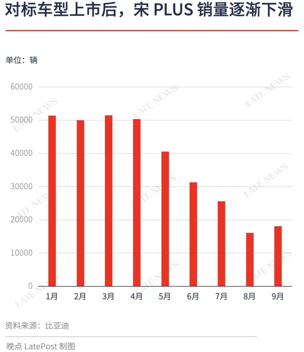 宋PLUS退出历史舞台-第6张图片-