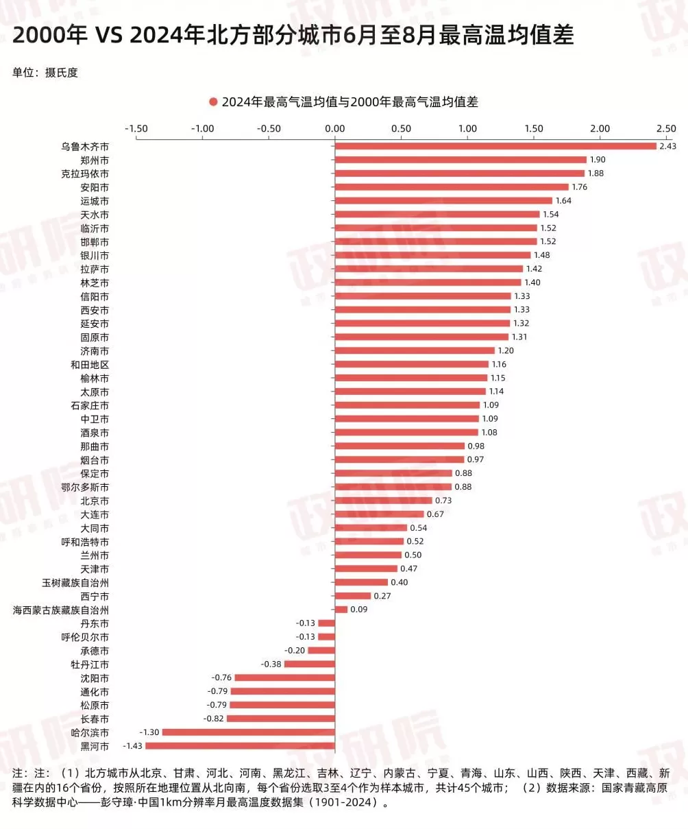 当北方不再“北方”：数据里的北方雨热变迁-第3张图片-