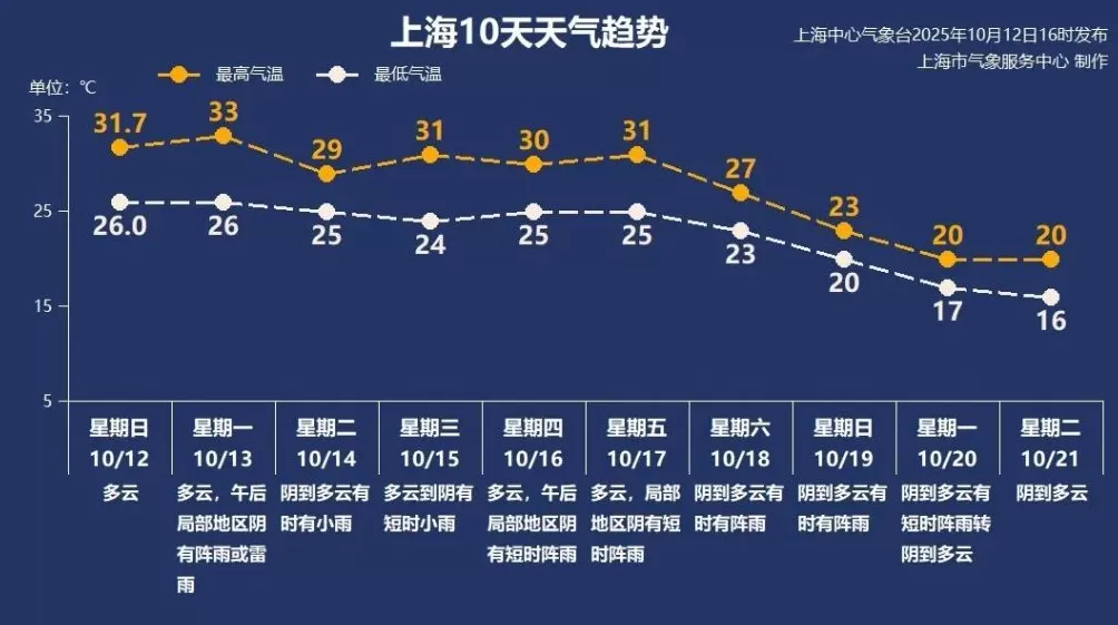 上海明天又是晴热晒，冷空气18日起带来降温、大风和阵雨-第3张图片-