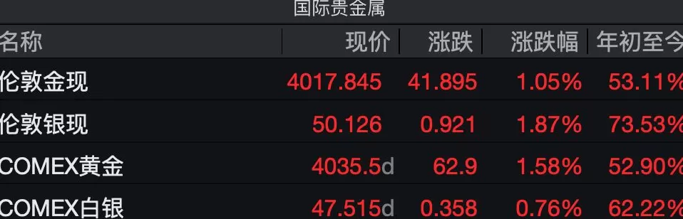 金银同创历史新高,国内金饰克价突破1180元,现在还是追高时机吗?-第2张图片- 金银同创历史新高,国内金饰克价突破1180元,现在还是追高时机吗?-第2张图片-