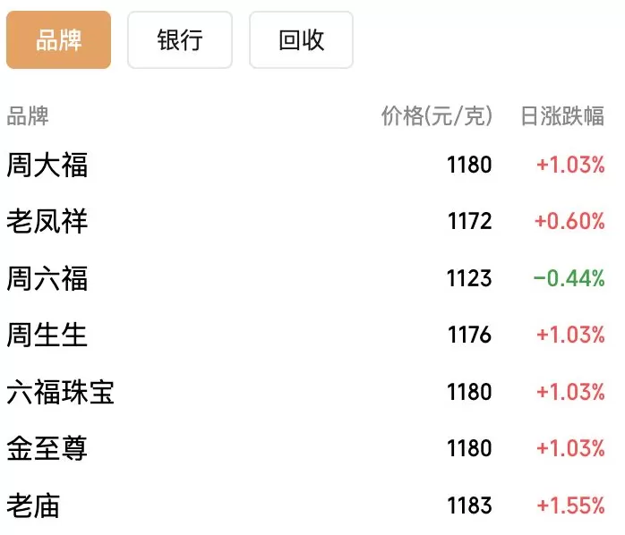 金银同创历史新高,国内金饰克价突破1180元,现在还是追高时机吗?-第3张图片- 金银同创历史新高,国内金饰克价突破1180元,现在还是追高时机吗?-第3张图片-
