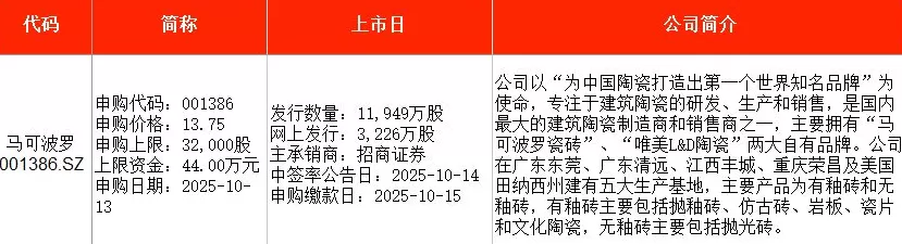 IPO周报｜本周新股五连发，天天可打新-第2张图片-