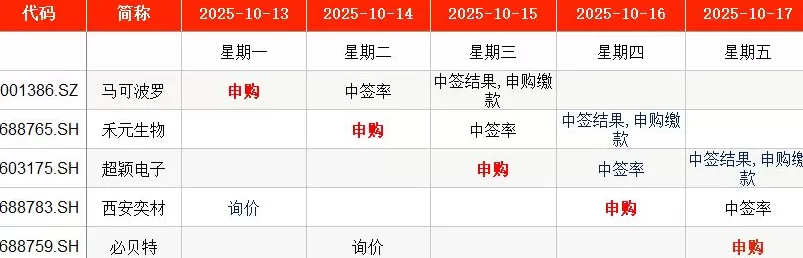 IPO周报｜本周新股五连发，天天可打新-第1张图片-