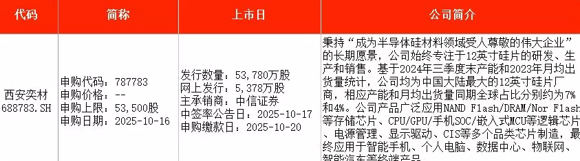 IPO周报｜本周新股五连发，天天可打新-第5张图片-
