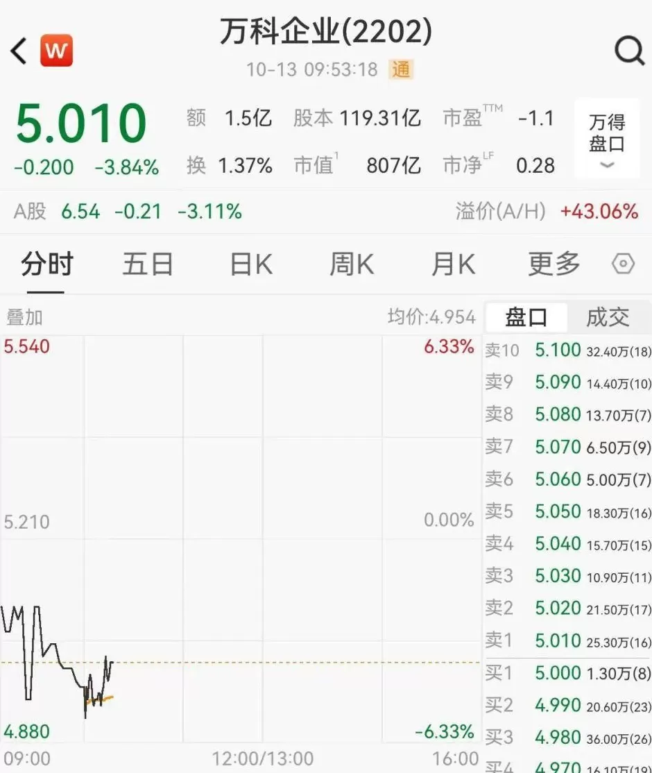 万科大跌，董事长辛杰因个人原因辞职，执掌仅9个月-第1张图片-