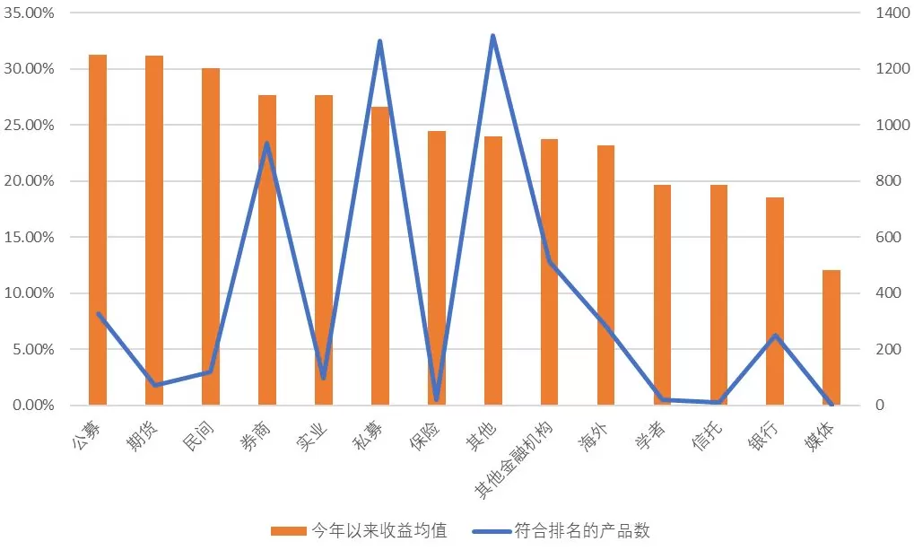 各大私募年内收益哪家强?“公募派”、“期货派”表现最优-第2张图片- 各大私募年内收益哪家强?“公募派”、“期货派”表现最优-第2张图片-