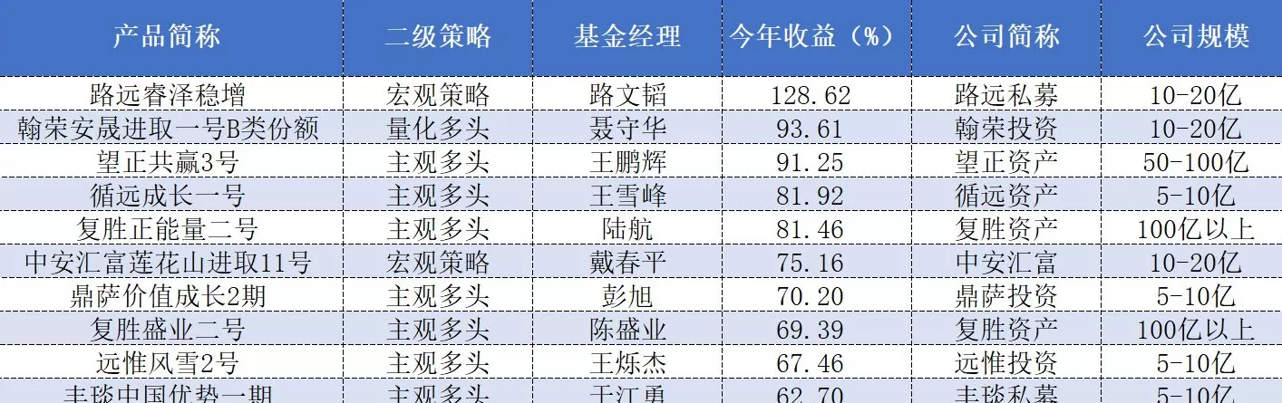 各大私募年内收益哪家强?“公募派”、“期货派”表现最优-第3张图片- 各大私募年内收益哪家强?“公募派”、“期货派”表现最优-第3张图片-