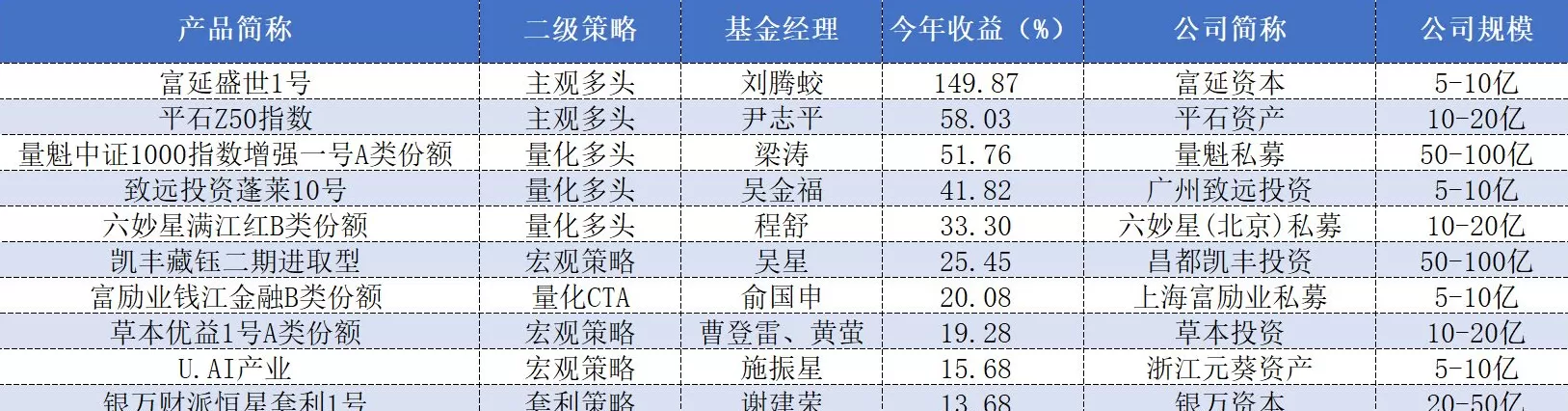 各大私募年内收益哪家强?“公募派”、“期货派”表现最优-第4张图片- 各大私募年内收益哪家强?“公募派”、“期货派”表现最优-第4张图片-