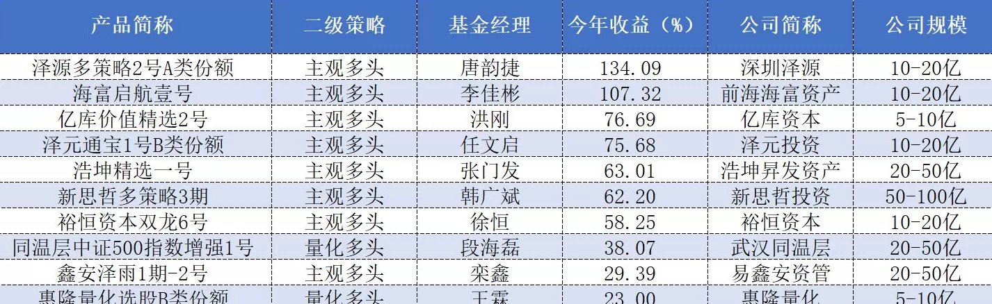 各大私募年内收益哪家强?“公募派”、“期货派”表现最优-第5张图片- 各大私募年内收益哪家强?“公募派”、“期货派”表现最优-第5张图片-