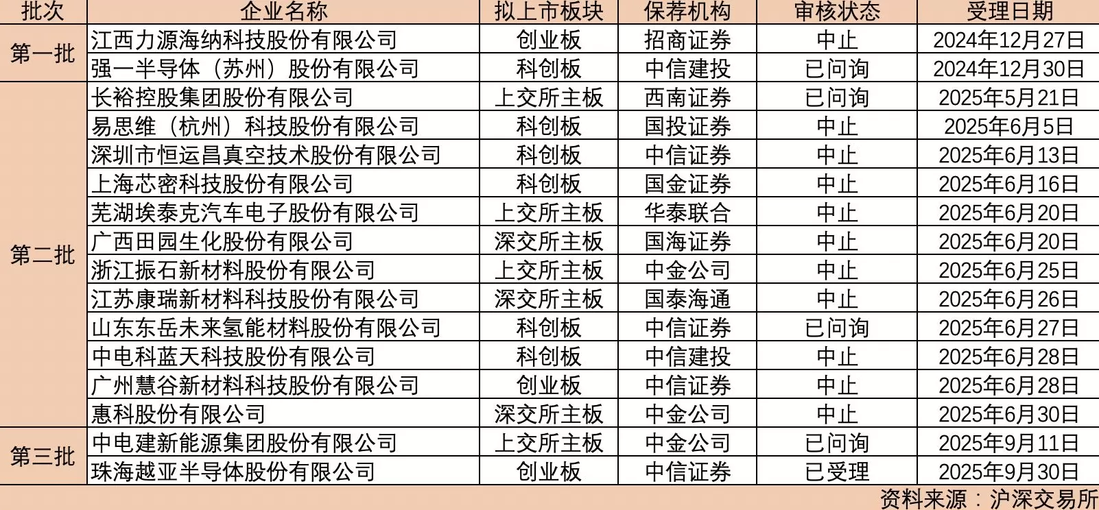 年内16家被抽中现场检查IPO企业暂“零撤回”,抽检速度正在提速-第2张图片- 年内16家被抽中现场检查IPO企业暂“零撤回”,抽检速度正在提速-第2张图片-