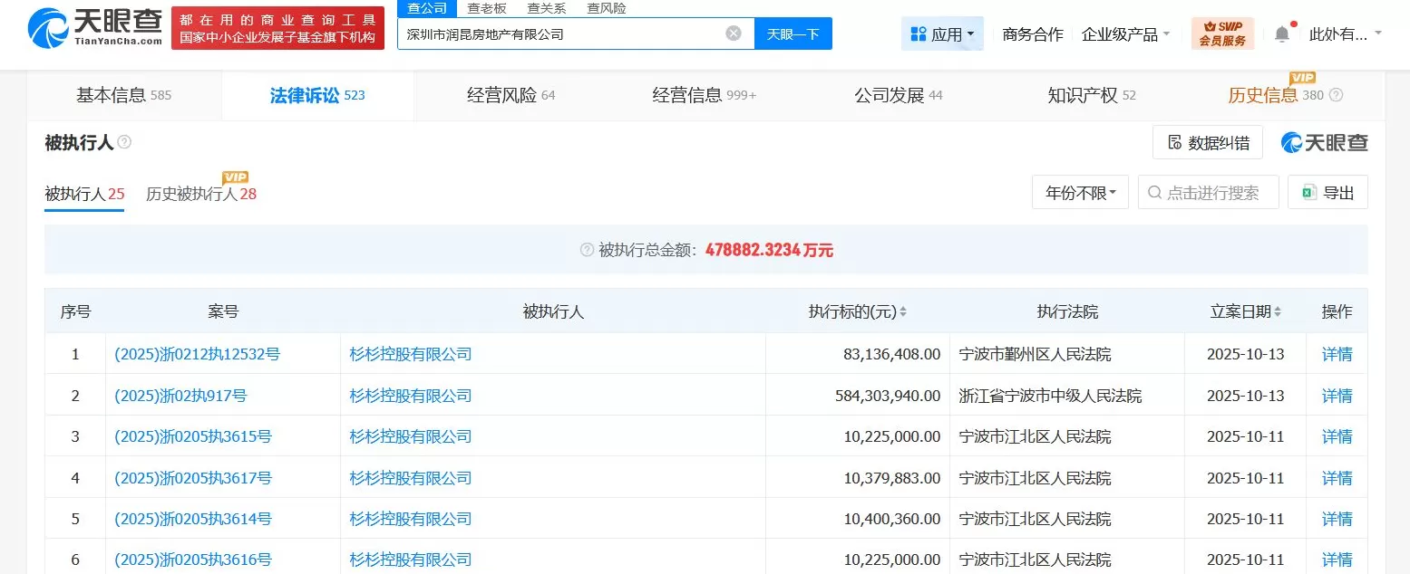 杉杉控股再被执行7亿元,已累计被执行超122亿-第1张图片- 杉杉控股再被执行7亿元,已累计被执行超122亿-第1张图片-