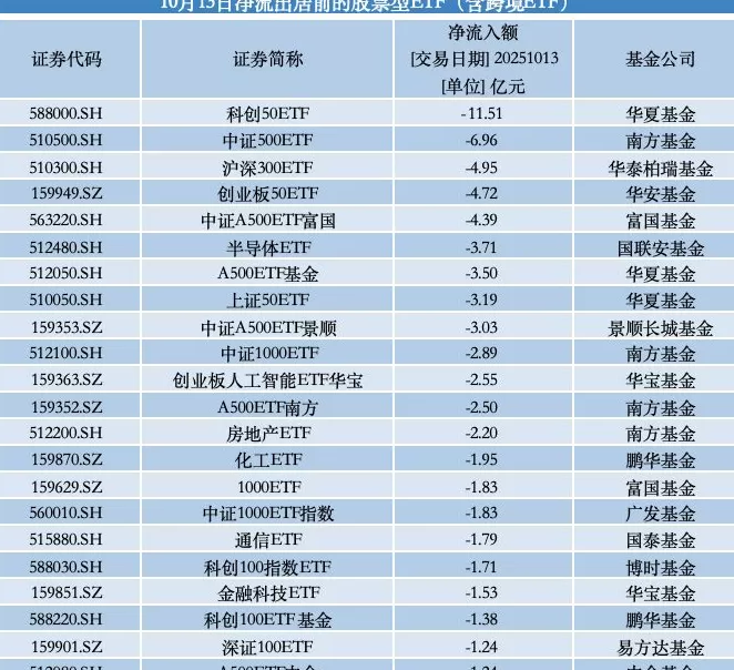 又有超240亿元资金扫货ETF：银行、有色、芯片受青睐-第2张图片-