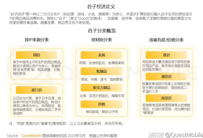 QuestMobile：2025谷子经济破2400亿元，核心二次元用户规模近1亿-第2张图片-