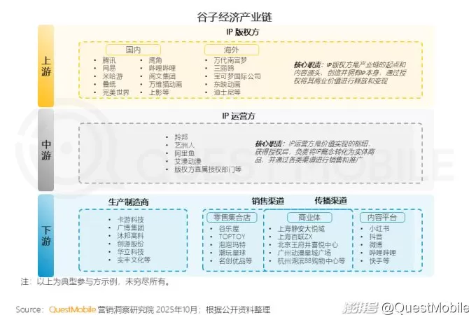 QuestMobile：2025谷子经济破2400亿元，核心二次元用户规模近1亿-第3张图片-