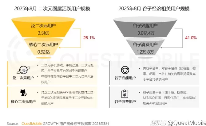 QuestMobile：2025谷子经济破2400亿元，核心二次元用户规模近1亿-第6张图片-
