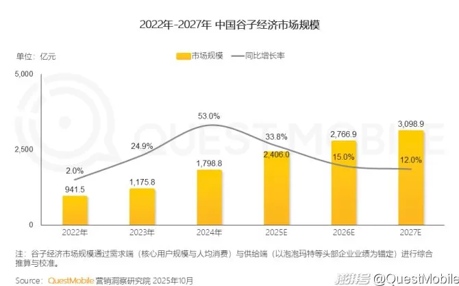 QuestMobile：2025谷子经济破2400亿元，核心二次元用户规模近1亿-第5张图片-