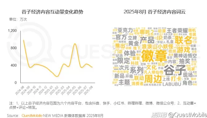 QuestMobile：2025谷子经济破2400亿元，核心二次元用户规模近1亿-第4张图片-