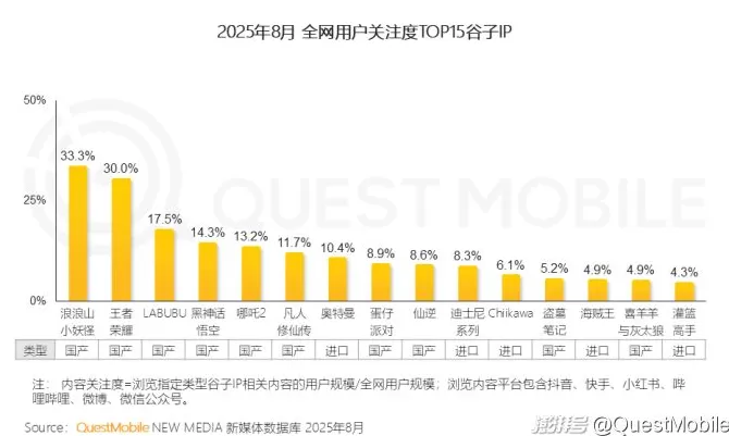 QuestMobile：2025谷子经济破2400亿元，核心二次元用户规模近1亿-第14张图片-
