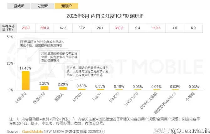 QuestMobile：2025谷子经济破2400亿元，核心二次元用户规模近1亿-第18张图片-
