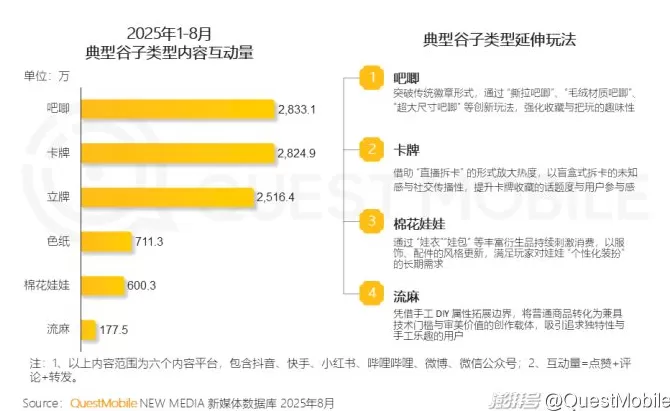 QuestMobile：2025谷子经济破2400亿元，核心二次元用户规模近1亿-第19张图片-