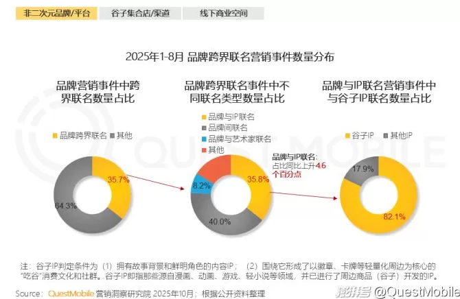 QuestMobile：2025谷子经济破2400亿元，核心二次元用户规模近1亿-第23张图片-