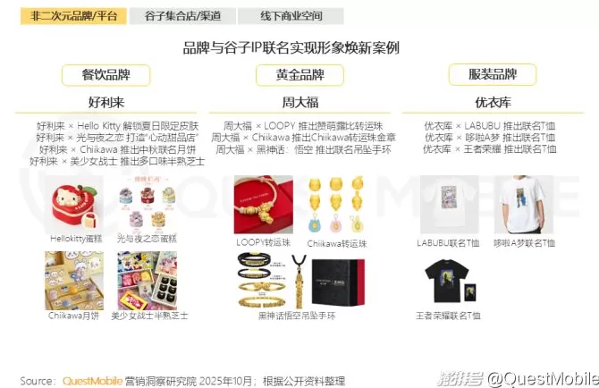 QuestMobile：2025谷子经济破2400亿元，核心二次元用户规模近1亿-第30张图片-