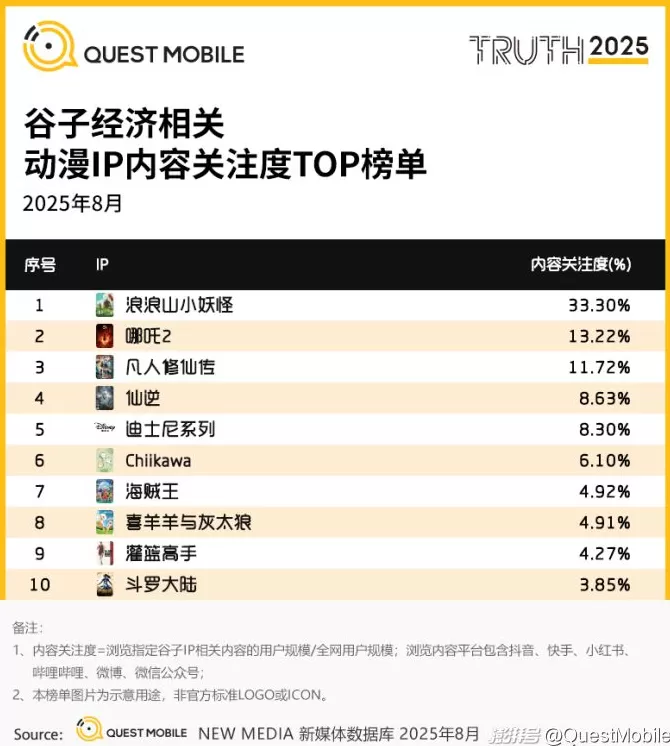 QuestMobile：2025谷子经济破2400亿元，核心二次元用户规模近1亿-第36张图片-