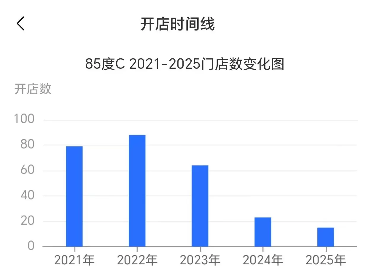 网红面包品牌85度C关闭多家门店，今年大陆关店数拟超40家-第3张图片-