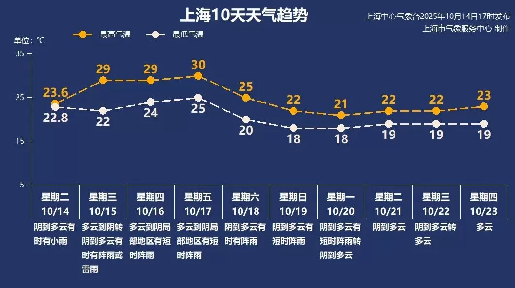 已达156天！上海今年夏季长度将“保二争一”，冷空气周六前后抵沪-第2张图片-