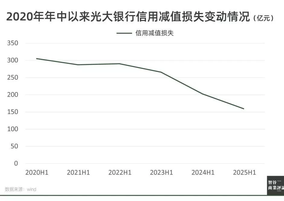 光大银行,不再“光大”?-第3张图片- 光大银行,不再“光大”?-第3张图片-