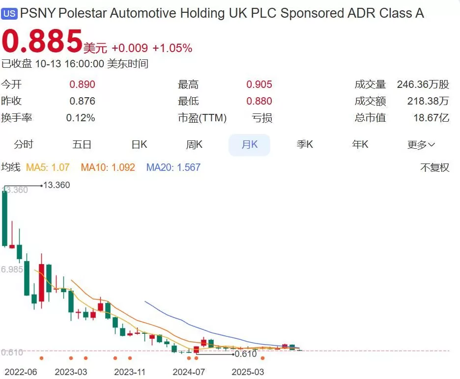 昔日“特斯拉劲敌”极星汽车,国内最后一家直营门店也关了,2025上半年在华仅卖出69辆-第3张图片- 昔日“特斯拉劲敌”极星汽车,国内最后一家直营门店也关了,2025上半年在华仅卖出69辆-第3张图片-