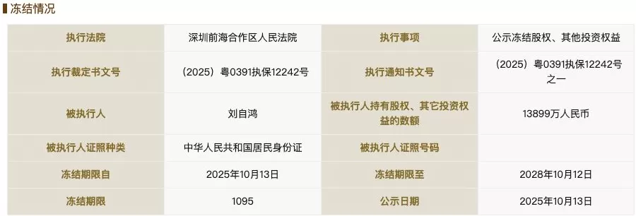 柔宇科技破产不到一年后，刘自鸿所持1.38亿元股权被冻结-第1张图片-
