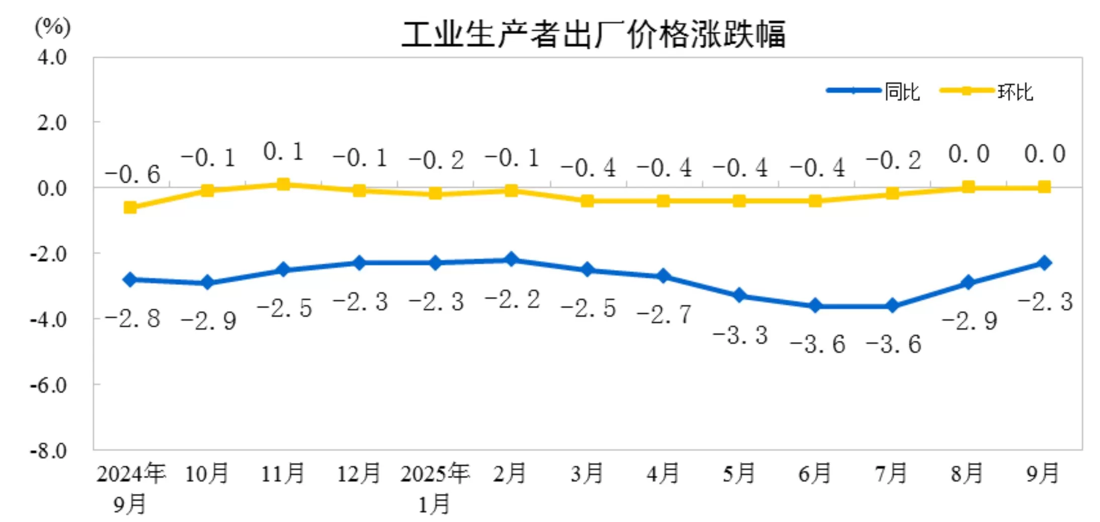 国家统计局：9月份全国工业生产者出厂价格同比下降2.3%，降幅比上月收窄0.6个百分点-第1张图片-
