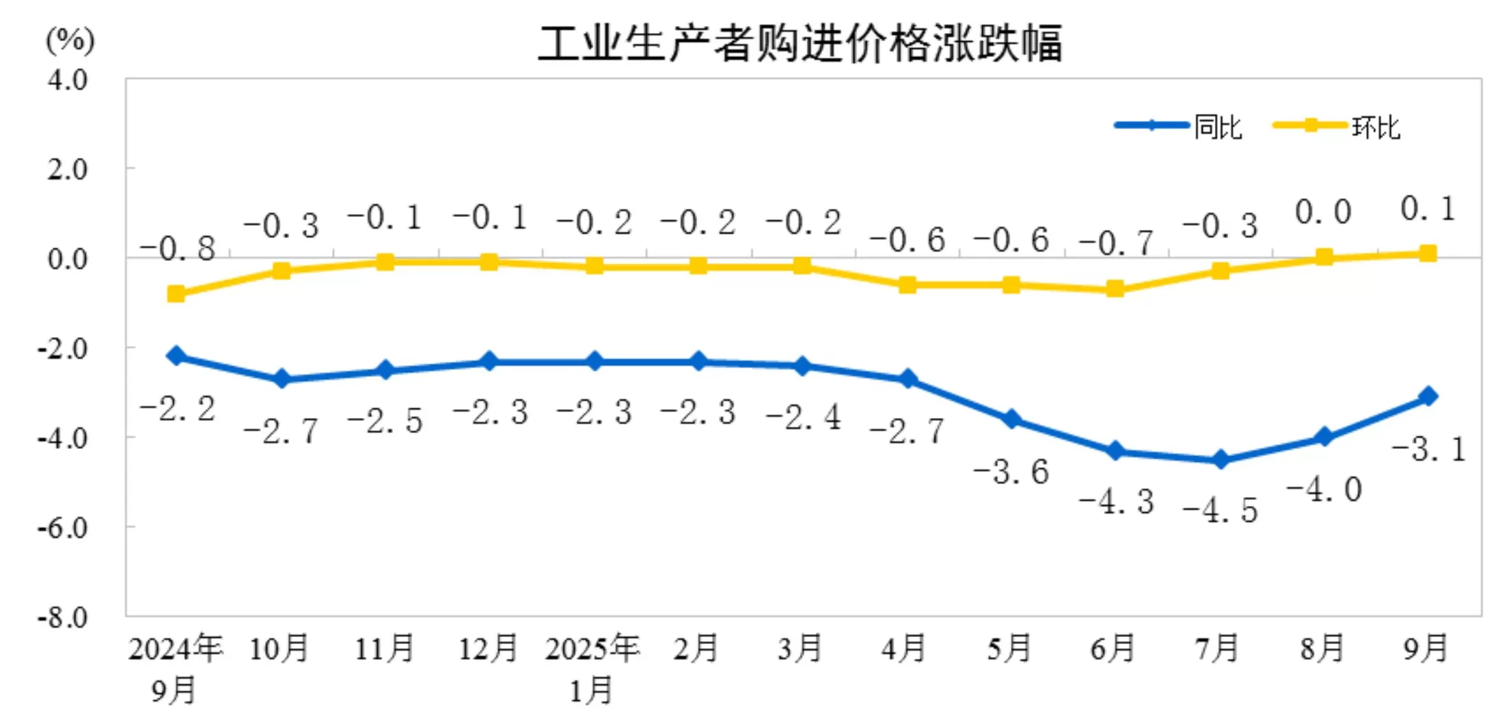 国家统计局：9月份全国工业生产者出厂价格同比下降2.3%，降幅比上月收窄0.6个百分点-第2张图片-