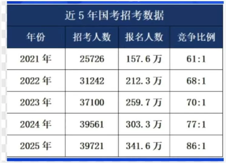 国考打破35岁年龄上限，我们该叫好吗？-第7张图片-