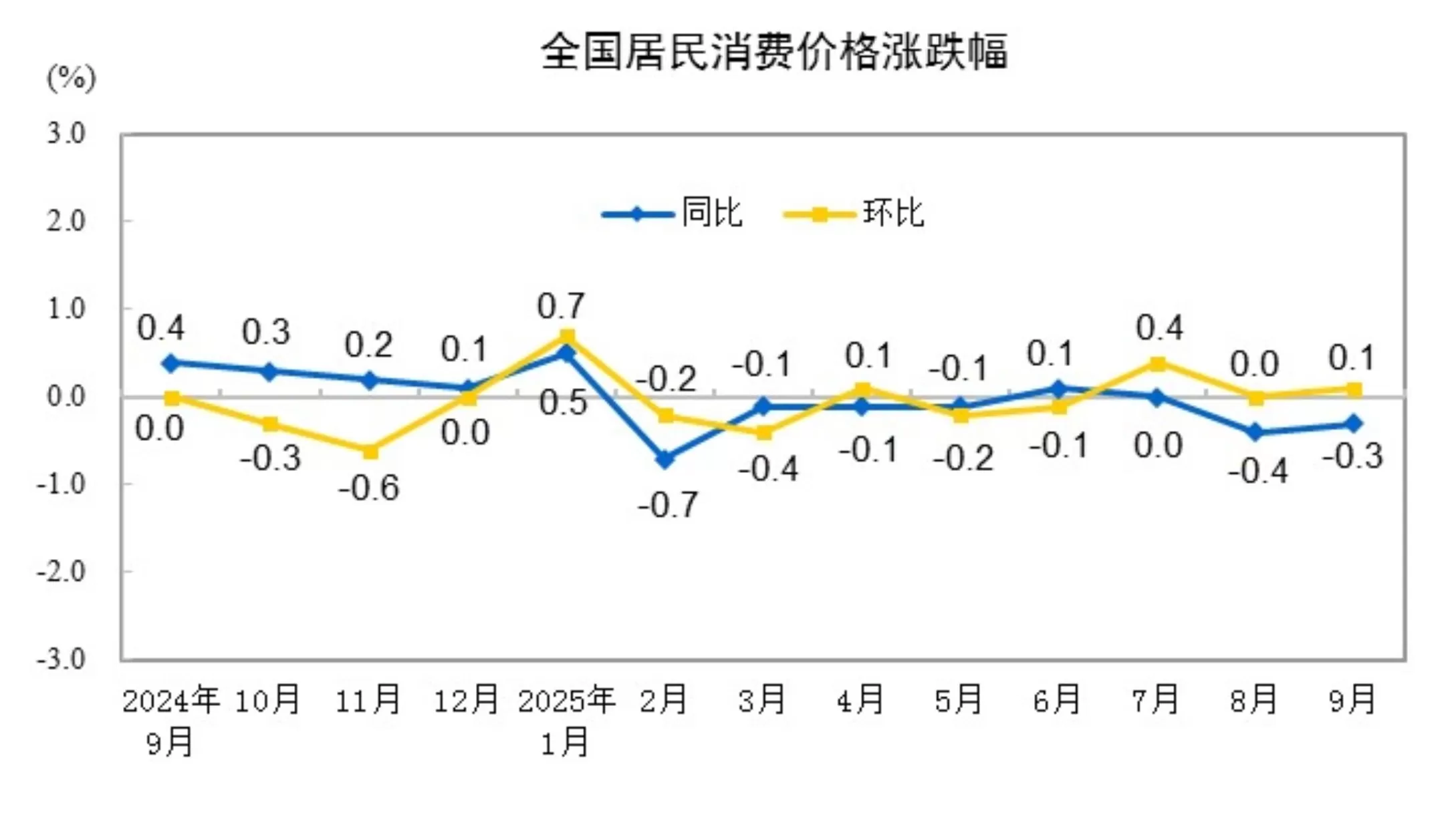 国家统计局：9月份居民消费价格同比下降0.3%，环比上涨0.1%-第1张图片-
