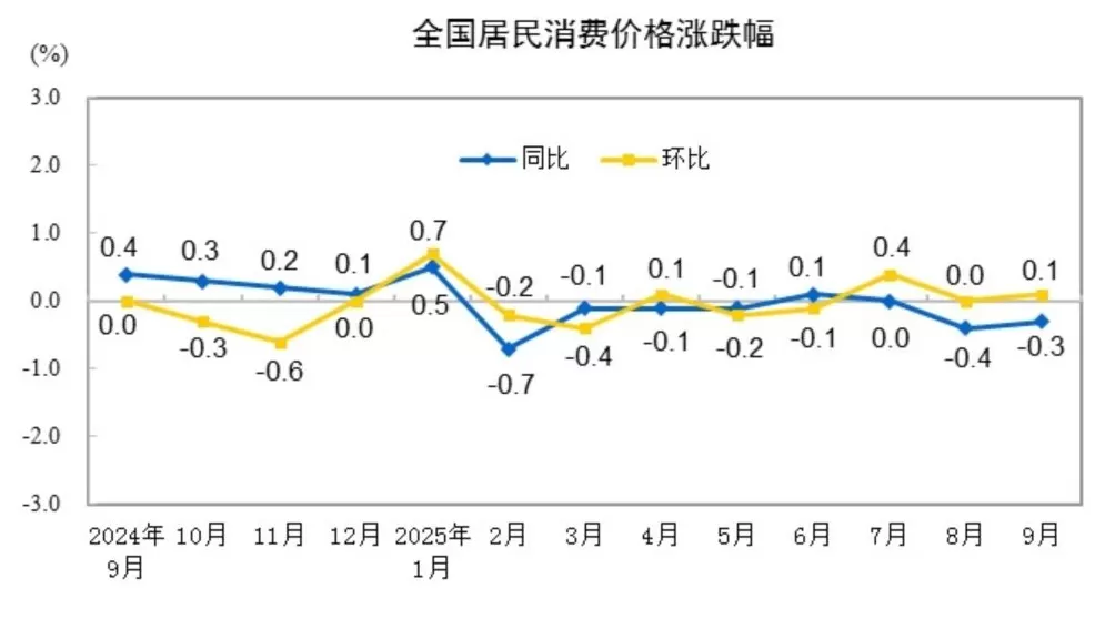 分析｜9月核心CPI涨幅连续第5个月扩大，PPI同比降幅比上月收窄-第1张图片-