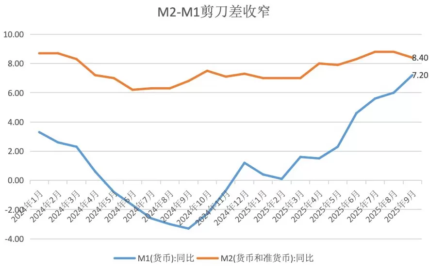 9月M1增速创55个月新高：为什么，有何影响？-第2张图片-
