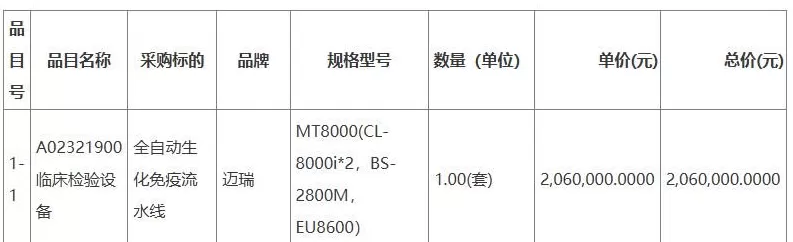 医院设备采购“300万预算，1000元中标”被叫停！迈瑞医疗还曾1元中标，系医疗器械行业捆绑销售常见套路，低价中标意在大量卖耗材-第3张图片-