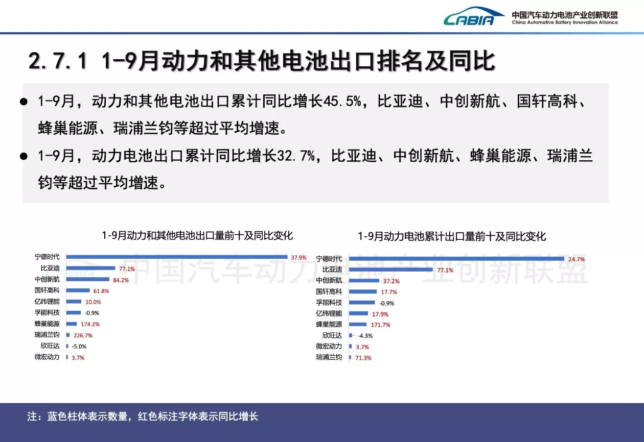 宁德时代、比亚迪市占率合计下滑超5个百分点，二、三线厂商追势迅猛 | 动力电池月度排名⑫-第3张图片-