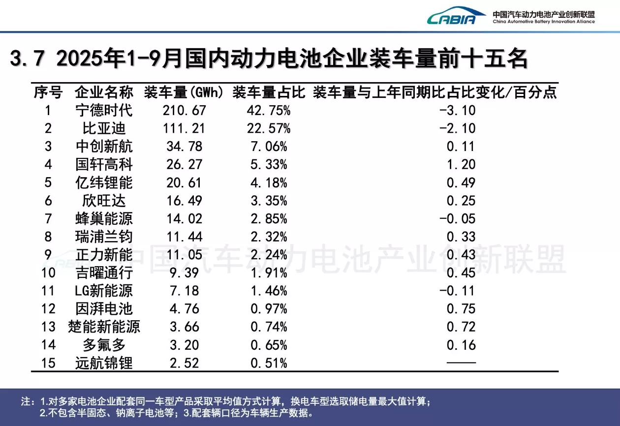 宁德时代、比亚迪市占率合计下滑超5个百分点，二、三线厂商追势迅猛 | 动力电池月度排名⑫-第2张图片-