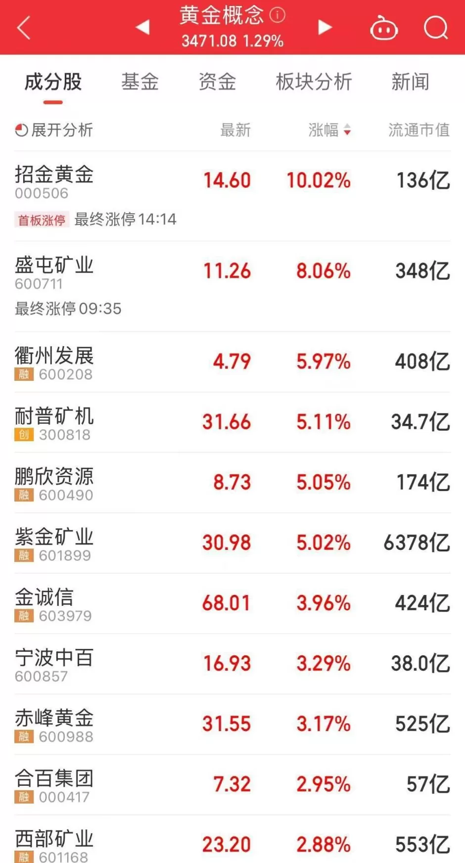 甘肃一地发现大型金矿，规模相当于两个大型金矿！国际金价，再创历史新高！招金黄金涨停-第5张图片-