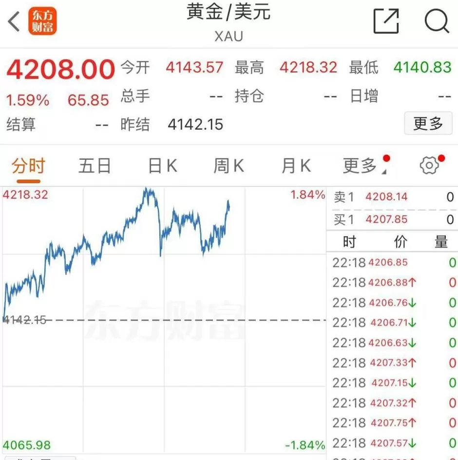 甘肃一地发现大型金矿，规模相当于两个大型金矿！国际金价，再创历史新高！招金黄金涨停-第6张图片-