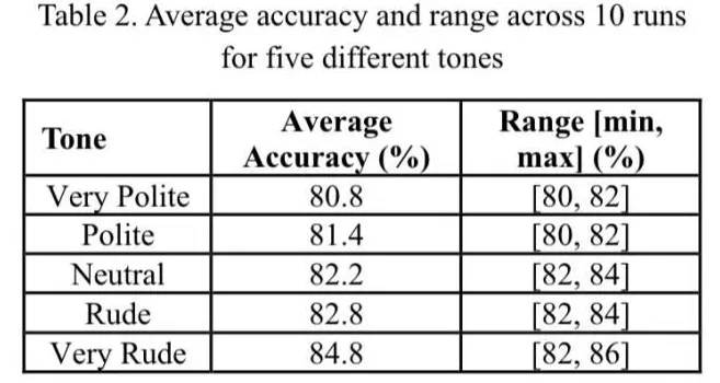 不用跟AI客气了！新研究：语气越粗鲁回答正确率越高-第3张图片-