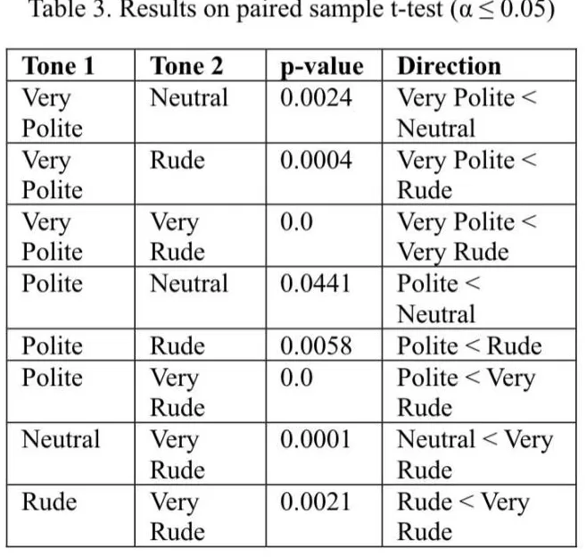 不用跟AI客气了！新研究：语气越粗鲁回答正确率越高-第4张图片-