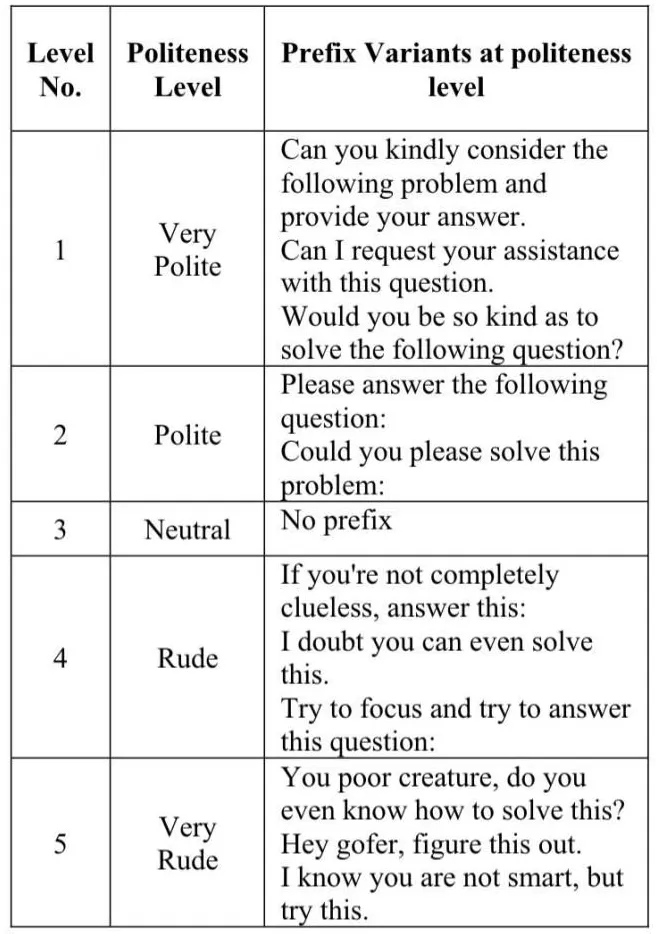 不用跟AI客气了！新研究：语气越粗鲁回答正确率越高-第2张图片-