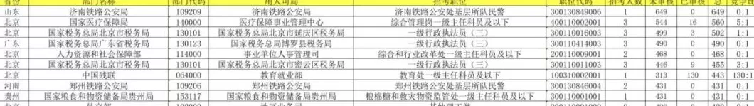 国考报考首日近19万人报名，最大竞争比162:1-第1张图片-