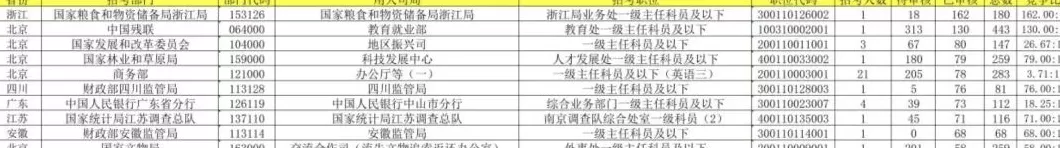 国考报考首日近19万人报名，最大竞争比162:1-第2张图片-