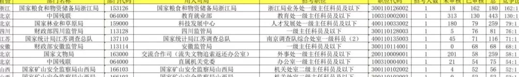 国考报考首日近19万人报名，最大竞争比162:1-第3张图片-
